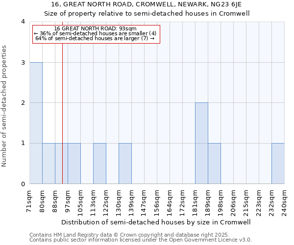 16, GREAT NORTH ROAD, CROMWELL, NEWARK, NG23 6JE: Size of property relative to semi-detached houses houses in Cromwell