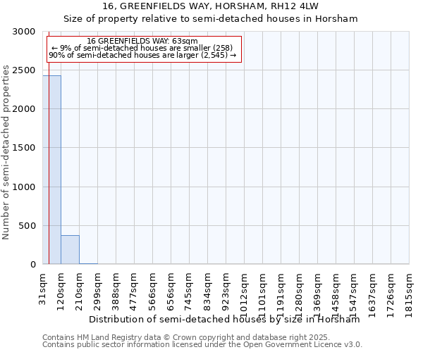 16, GREENFIELDS WAY, HORSHAM, RH12 4LW: Size of property relative to semi-detached houses houses in Horsham