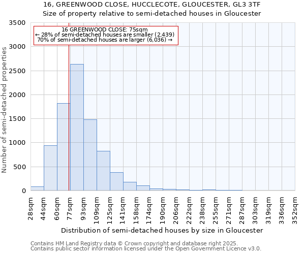 16, GREENWOOD CLOSE, HUCCLECOTE, GLOUCESTER, GL3 3TF: Size of property relative to semi-detached houses houses in Gloucester