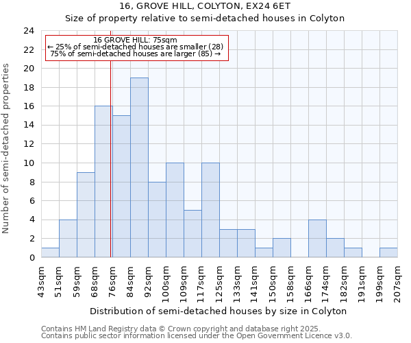 16, GROVE HILL, COLYTON, EX24 6ET: Size of property relative to semi-detached houses houses in Colyton