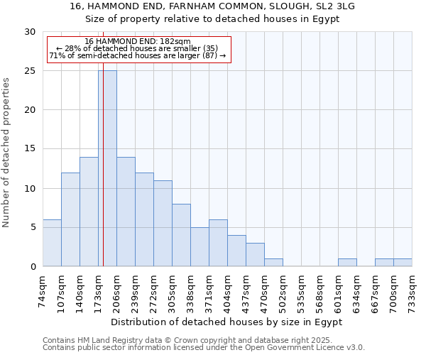16, HAMMOND END, FARNHAM COMMON, SLOUGH, SL2 3LG: Size of property relative to detached houses houses in Egypt