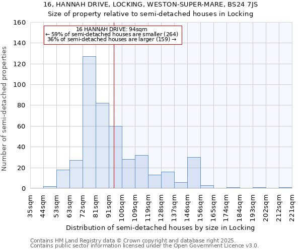 16, HANNAH DRIVE, LOCKING, WESTON-SUPER-MARE, BS24 7JS: Size of property relative to semi-detached houses houses in Locking