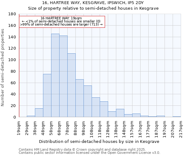 16, HARTREE WAY, KESGRAVE, IPSWICH, IP5 2DY: Size of property relative to semi-detached houses houses in Kesgrave