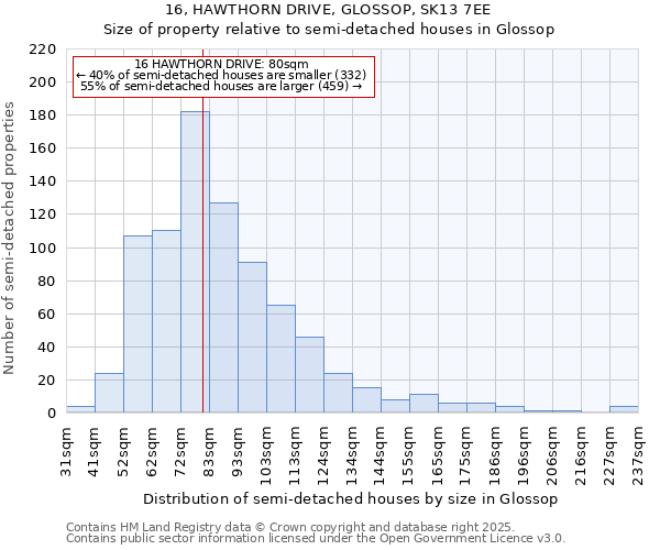 16, HAWTHORN DRIVE, GLOSSOP, SK13 7EE: Size of property relative to semi-detached houses houses in Glossop