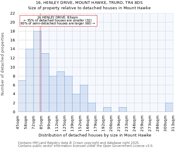 16, HENLEY DRIVE, MOUNT HAWKE, TRURO, TR4 8DS: Size of property relative to detached houses houses in Mount Hawke