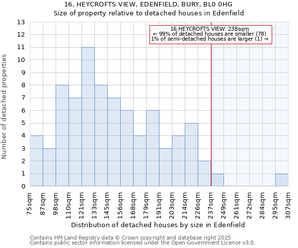 16, HEYCROFTS VIEW, EDENFIELD, BURY, BL0 0HG: Size of property relative to detached houses houses in Edenfield
