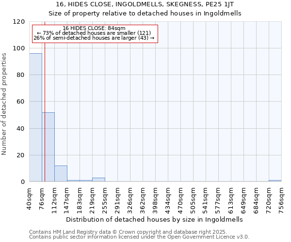 16, HIDES CLOSE, INGOLDMELLS, SKEGNESS, PE25 1JT: Size of property relative to detached houses houses in Ingoldmells