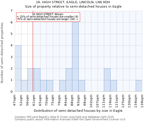 16, HIGH STREET, EAGLE, LINCOLN, LN6 9DH: Size of property relative to semi-detached houses houses in Eagle