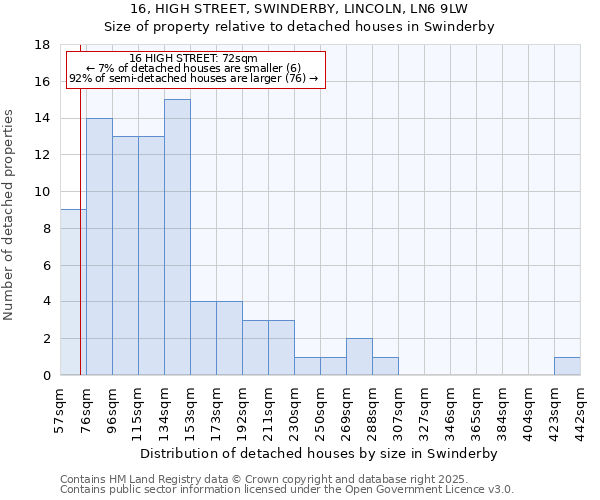 16, HIGH STREET, SWINDERBY, LINCOLN, LN6 9LW: Size of property relative to detached houses in Swinderby