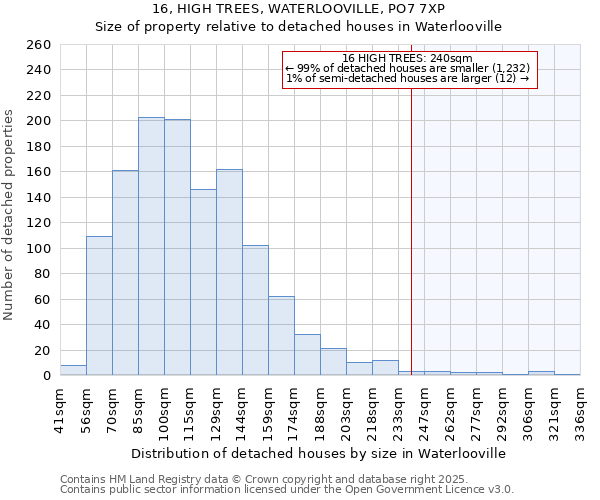 16, HIGH TREES, WATERLOOVILLE, PO7 7XP: Size of property relative to detached houses houses in Waterlooville