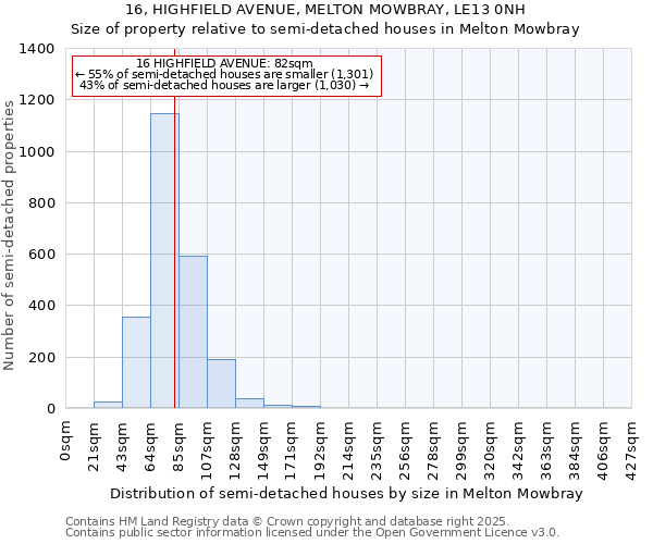 16, HIGHFIELD AVENUE, MELTON MOWBRAY, LE13 0NH: Size of property relative to semi-detached houses houses in Melton Mowbray