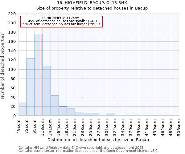 16, HIGHFIELD, BACUP, OL13 8HX: Size of property relative to detached houses houses in Bacup