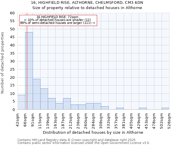 16, HIGHFIELD RISE, ALTHORNE, CHELMSFORD, CM3 6DN: Size of property relative to detached houses houses in Althorne