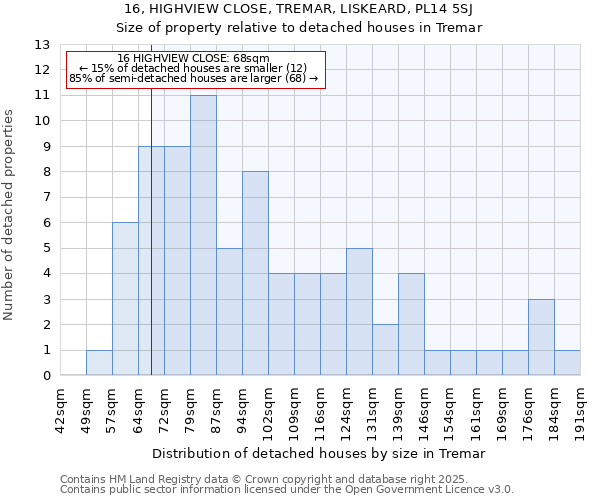 16, HIGHVIEW CLOSE, TREMAR, LISKEARD, PL14 5SJ: Size of property relative to detached houses houses in Tremar