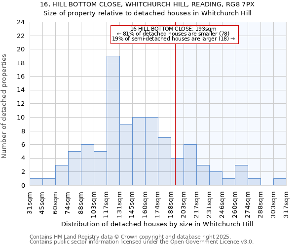 16, HILL BOTTOM CLOSE, WHITCHURCH HILL, READING, RG8 7PX: Size of property relative to detached houses in Whitchurch Hill