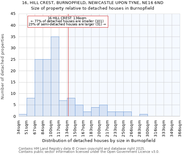 16, HILL CREST, BURNOPFIELD, NEWCASTLE UPON TYNE, NE16 6ND: Size of property relative to detached houses houses in Burnopfield