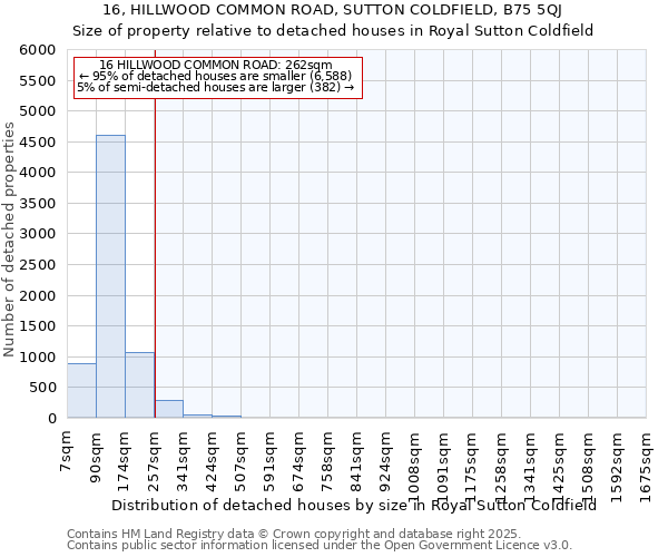 16, HILLWOOD COMMON ROAD, SUTTON COLDFIELD, B75 5QJ: Size of property relative to detached houses houses in Royal Sutton Coldfield
