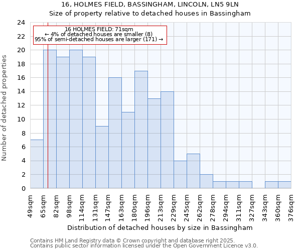 16, HOLMES FIELD, BASSINGHAM, LINCOLN, LN5 9LN: Size of property relative to detached houses houses in Bassingham