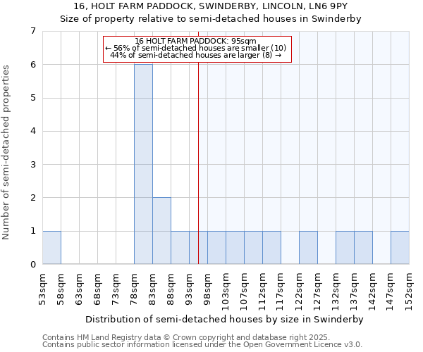 16, HOLT FARM PADDOCK, SWINDERBY, LINCOLN, LN6 9PY: Size of property relative to semi-detached houses houses in Swinderby