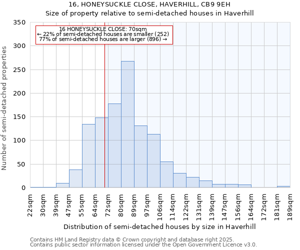 16, HONEYSUCKLE CLOSE, HAVERHILL, CB9 9EH: Size of property relative to semi-detached houses houses in Haverhill