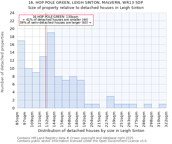 16, HOP POLE GREEN, LEIGH SINTON, MALVERN, WR13 5DP: Size of property relative to detached houses houses in Leigh Sinton