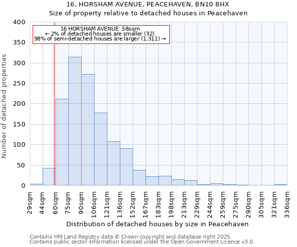 16, HORSHAM AVENUE, PEACEHAVEN, BN10 8HX: Size of property relative to detached houses in Peacehaven