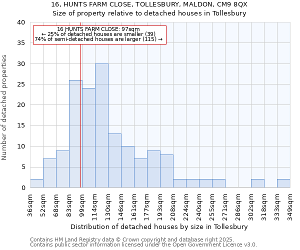 16, HUNTS FARM CLOSE, TOLLESBURY, MALDON, CM9 8QX: Size of property relative to detached houses in Tollesbury