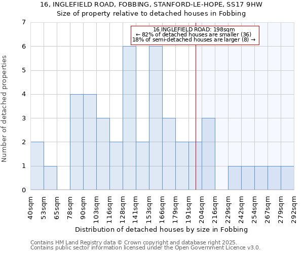 16, INGLEFIELD ROAD, FOBBING, STANFORD-LE-HOPE, SS17 9HW: Size of property relative to detached houses houses in Fobbing
