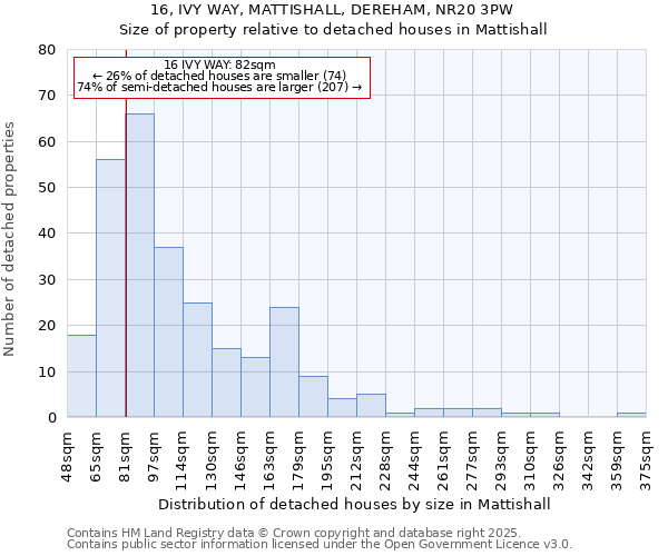 16, IVY WAY, MATTISHALL, DEREHAM, NR20 3PW: Size of property relative to detached houses houses in Mattishall