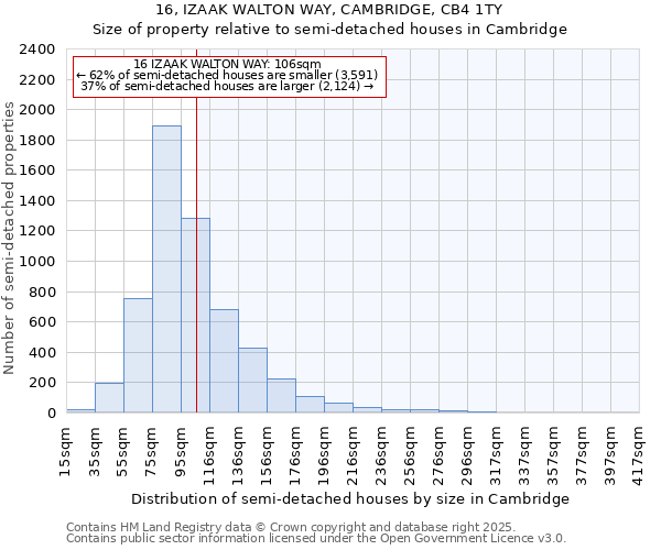 16, IZAAK WALTON WAY, CAMBRIDGE, CB4 1TY: Size of property relative to semi-detached houses houses in Cambridge