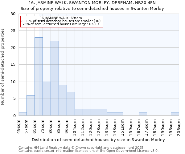16, JASMINE WALK, SWANTON MORLEY, DEREHAM, NR20 4FN: Size of property relative to semi-detached houses houses in Swanton Morley