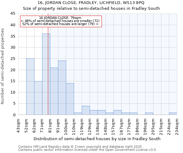 16, JORDAN CLOSE, FRADLEY, LICHFIELD, WS13 8PQ: Size of property relative to semi-detached houses houses in Fradley South
