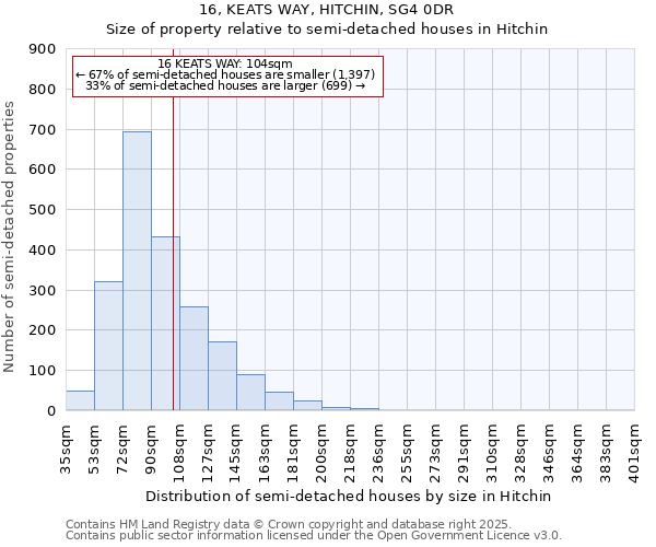 16, KEATS WAY, HITCHIN, SG4 0DR: Size of property relative to semi-detached houses houses in Hitchin