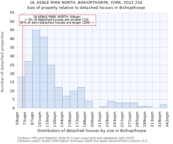 16, KEBLE PARK NORTH, BISHOPTHORPE, YORK, YO23 2SX: Size of property relative to detached houses houses in Bishopthorpe