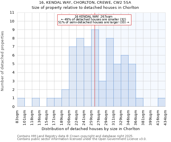 16, KENDAL WAY, CHORLTON, CREWE, CW2 5SA: Size of property relative to detached houses houses in Chorlton