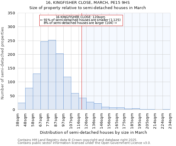 16, KINGFISHER CLOSE, MARCH, PE15 9HS: Size of property relative to semi-detached houses houses in March