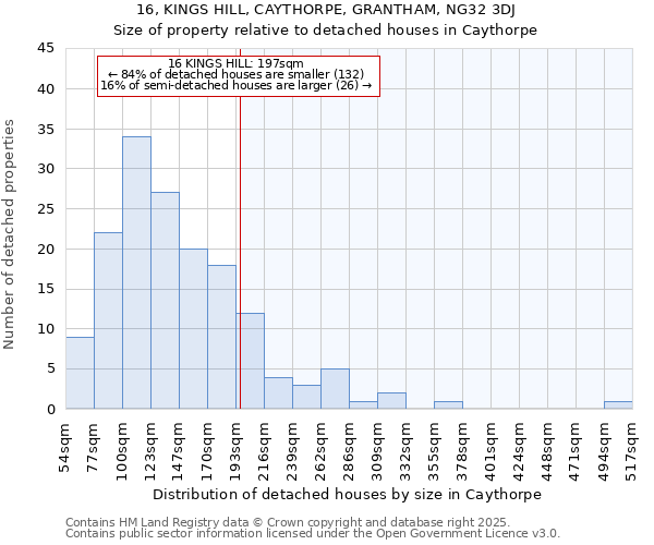 16, KINGS HILL, CAYTHORPE, GRANTHAM, NG32 3DJ: Size of property relative to detached houses houses in Caythorpe