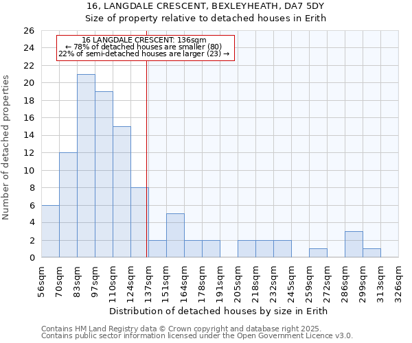 16, LANGDALE CRESCENT, BEXLEYHEATH, DA7 5DY: Size of property relative to detached houses houses in Erith