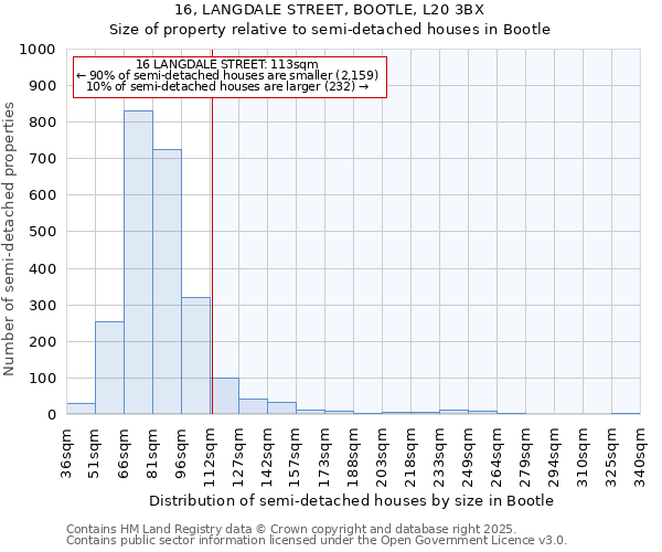 16, LANGDALE STREET, BOOTLE, L20 3BX: Size of property relative to semi-detached houses houses in Bootle