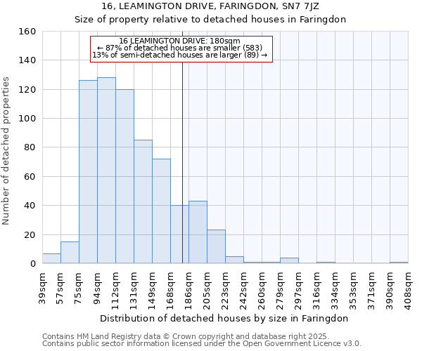 16, LEAMINGTON DRIVE, FARINGDON, SN7 7JZ: Size of property relative to detached houses houses in Faringdon