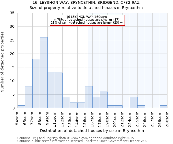 16, LEYSHON WAY, BRYNCETHIN, BRIDGEND, CF32 9AZ: Size of property relative to detached houses houses in Bryncethin