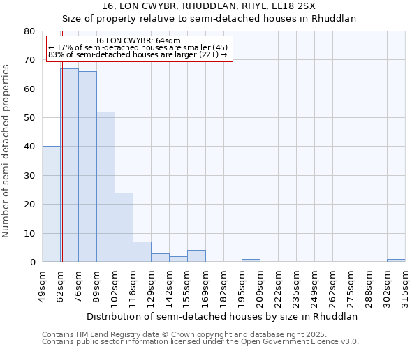 16, LON CWYBR, RHUDDLAN, RHYL, LL18 2SX: Size of property relative to semi-detached houses houses in Rhuddlan