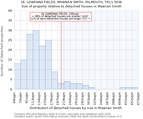 16, LOWENNA FIELDS, MAWNAN SMITH, FALMOUTH, TR11 5GW: Size of property relative to detached houses houses in Mawnan Smith