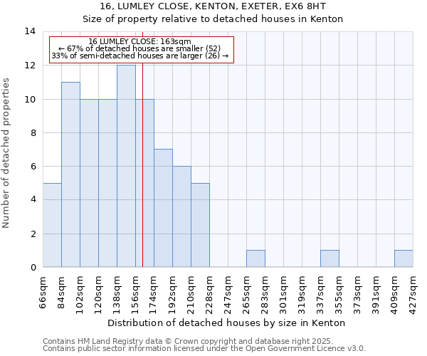 16, LUMLEY CLOSE, KENTON, EXETER, EX6 8HT: Size of property relative to detached houses houses in Kenton