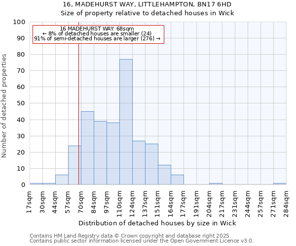 16, MADEHURST WAY, LITTLEHAMPTON, BN17 6HD: Size of property relative to detached houses houses in Wick