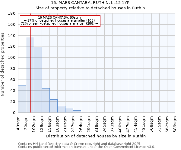 16, MAES CANTABA, RUTHIN, LL15 1YP: Size of property relative to detached houses houses in Ruthin