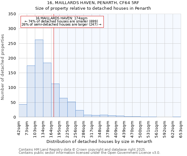 16, MAILLARDS HAVEN, PENARTH, CF64 5RF: Size of property relative to detached houses houses in Penarth