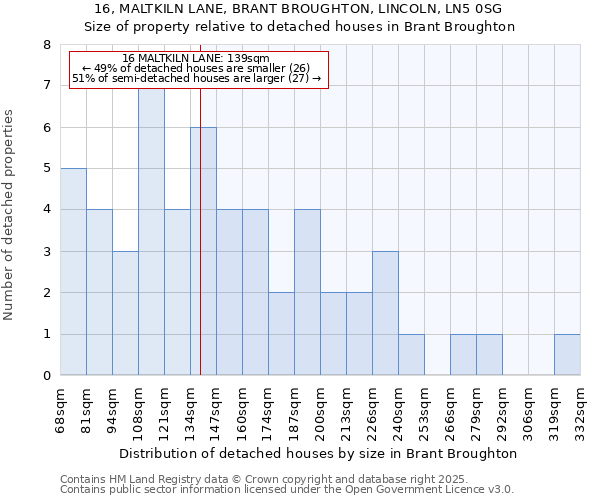 16, MALTKILN LANE, BRANT BROUGHTON, LINCOLN, LN5 0SG: Size of property relative to detached houses in Brant Broughton