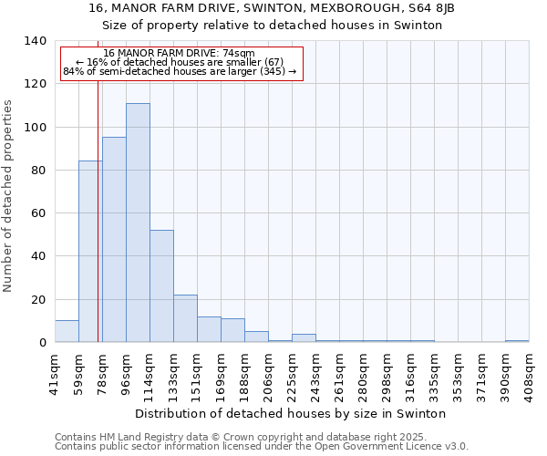 16, MANOR FARM DRIVE, SWINTON, MEXBOROUGH, S64 8JB: Size of property relative to detached houses houses in Swinton