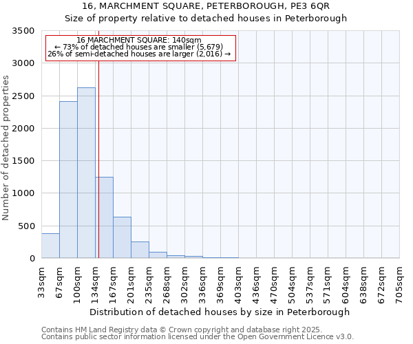 16, MARCHMENT SQUARE, PETERBOROUGH, PE3 6QR: Size of property relative to detached houses houses in Peterborough